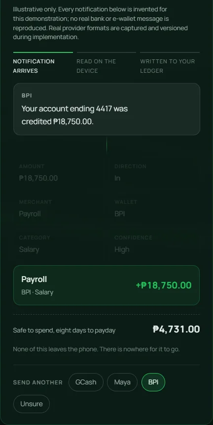 PeraPlano parsing a BPI credit notification into amount, direction, merchant, wallet and category fields, then writing a Payroll entry to the ledger